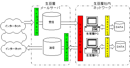 生豆屋のウィルス対策 生豆屋のウィルス対策